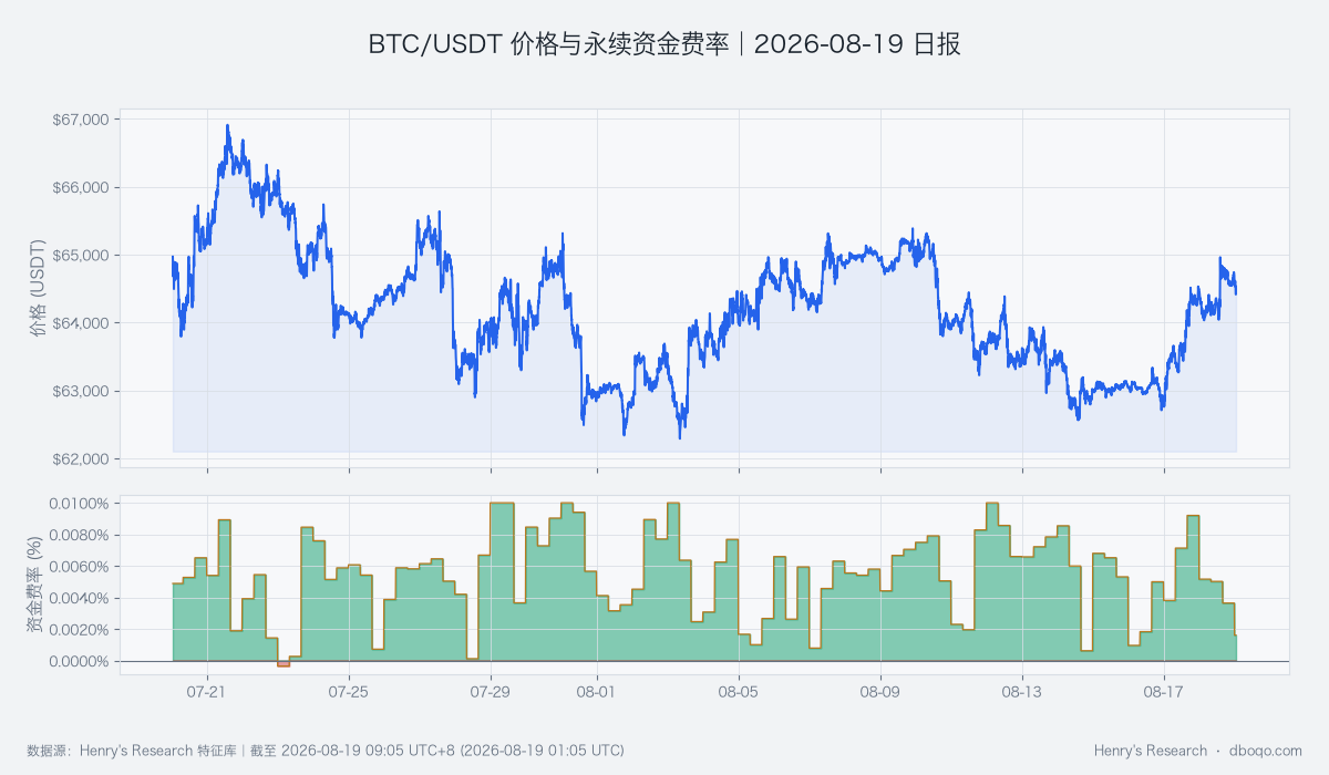 BTC/USDT近30日價格與永續資金費率