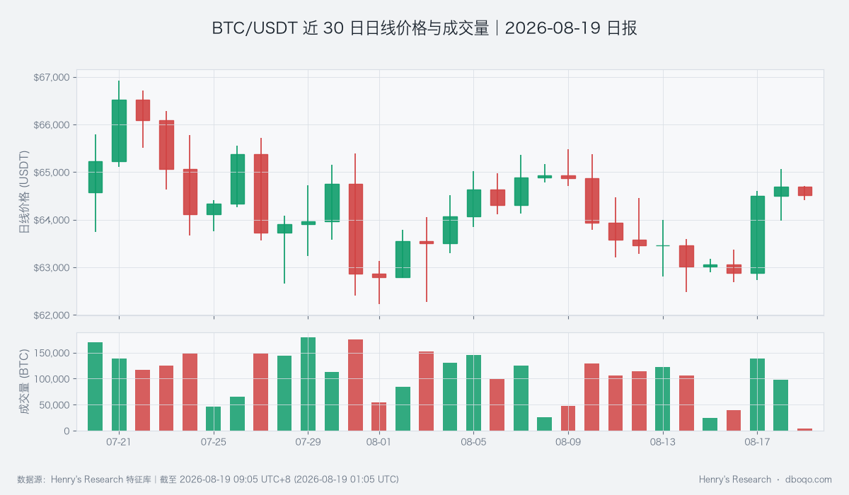 BTC/USDT近30日日線價格與成交量