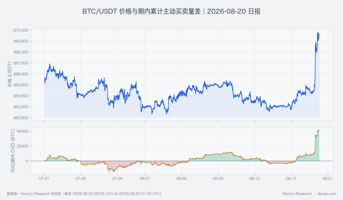 BTC/USDT近30日價格與期內累計主動買賣量差