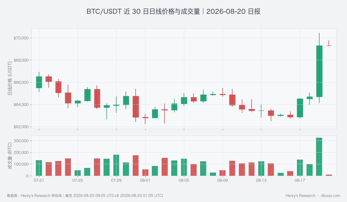 BTC/USDT近30日價格與成交量