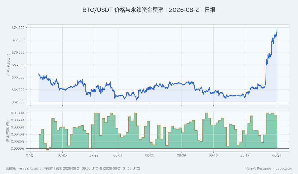 BTC/USDT price and perpetual funding rate over the past 30 days