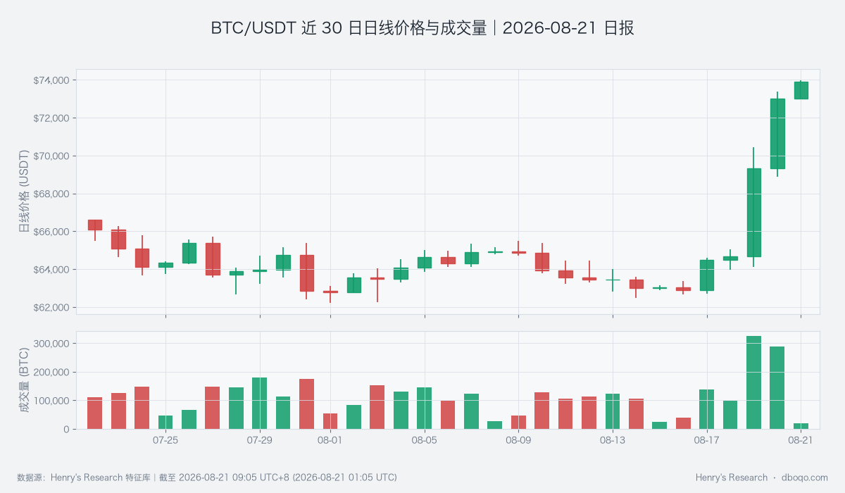 BTC/USDT price and volume over the past 30 days