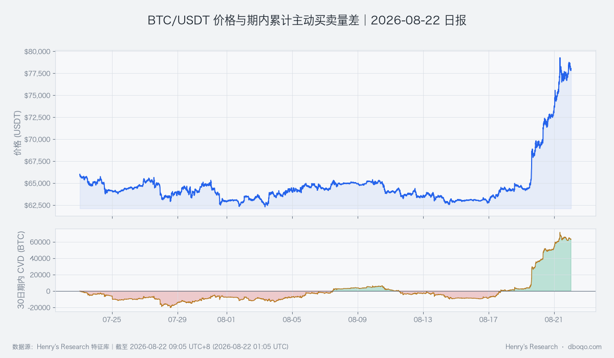 BTC/USDT近30日价格与期内累计主动买卖量差亮色图