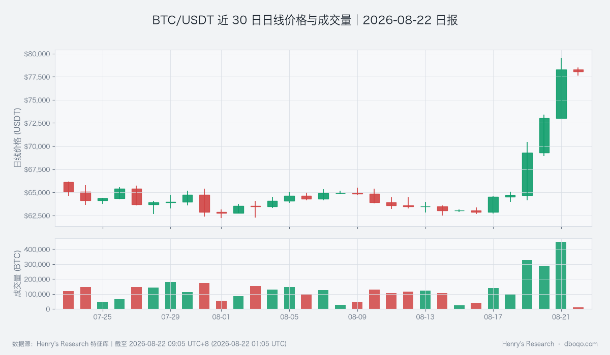 BTC/USDT近30日日线价格与成交量亮色图