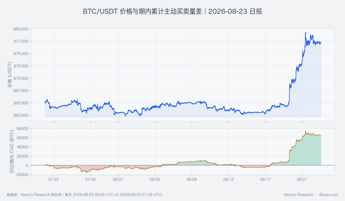 BTC/USDT近30日价格与主动买入减主动卖出亮色图