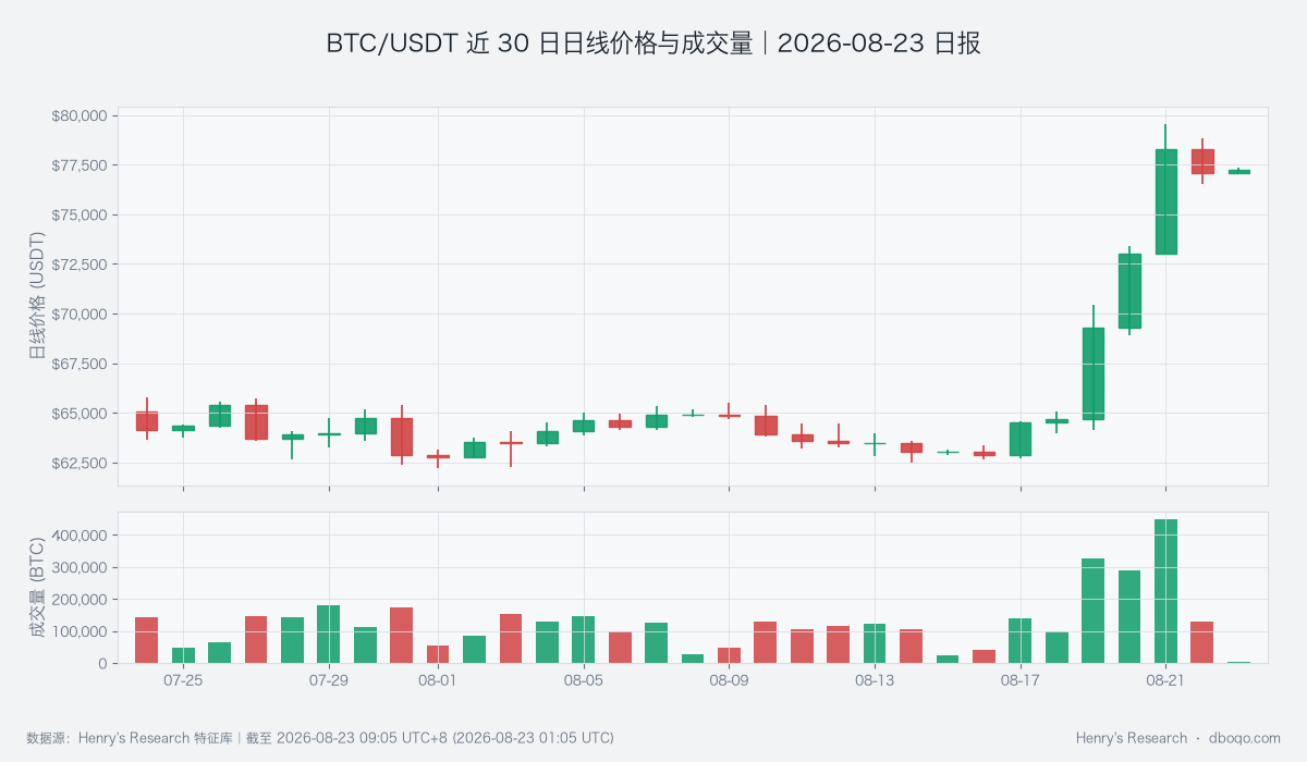 BTC/USDT近30日日线价格与成交量亮色图