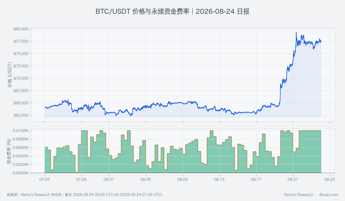 BTC/USDT 30-day price and perpetual funding rate