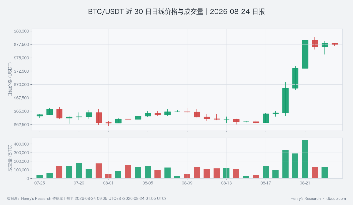 BTC/USDT 30-day daily price and volume