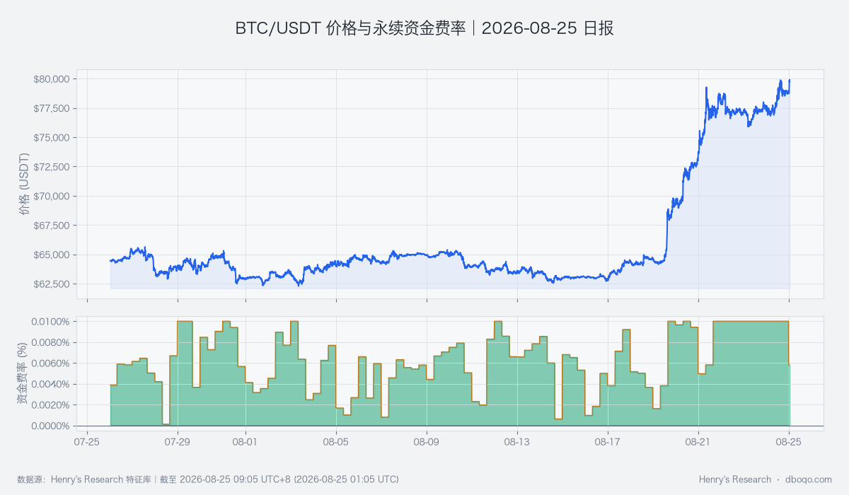 BTC/USDT近30日價格與永續資金費率