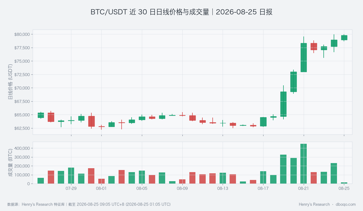 BTC/USDT近30日日線價格與成交量