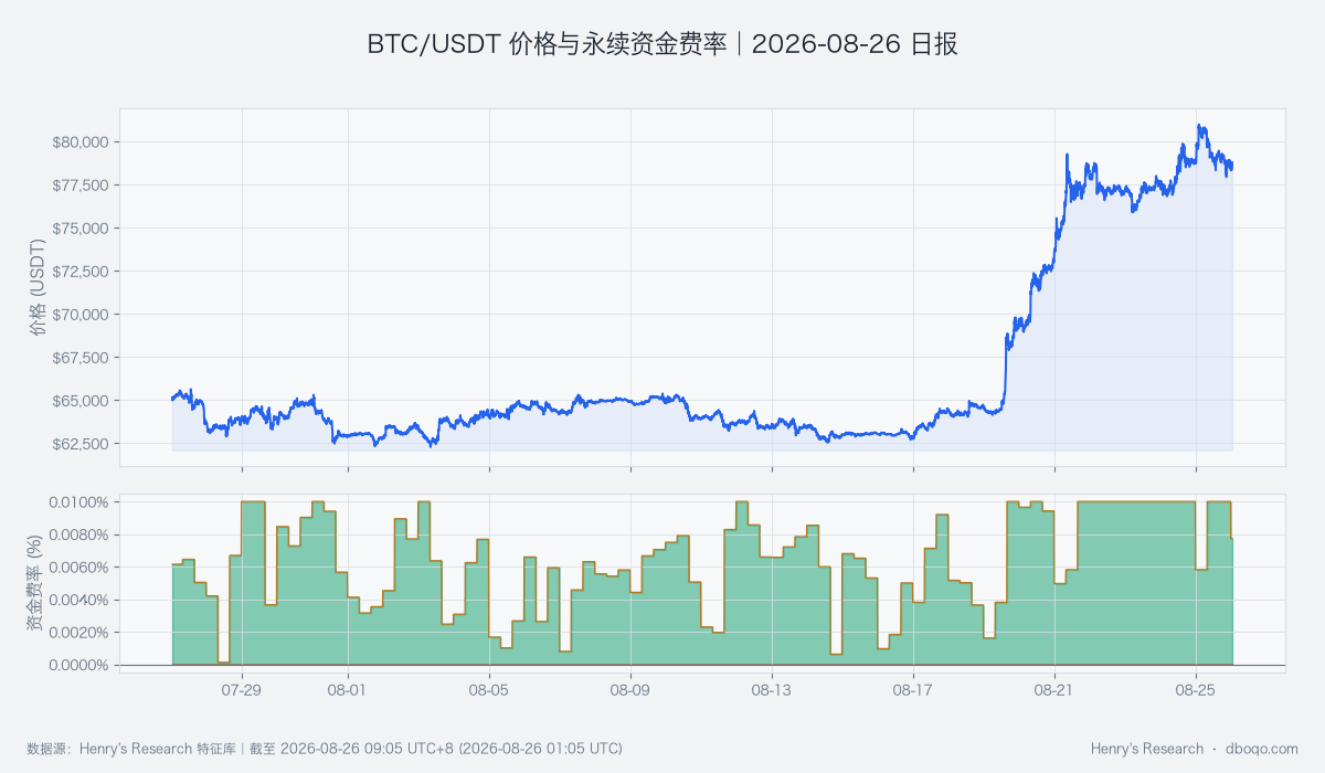 BTC/USDT近30日价格与永续资金费率