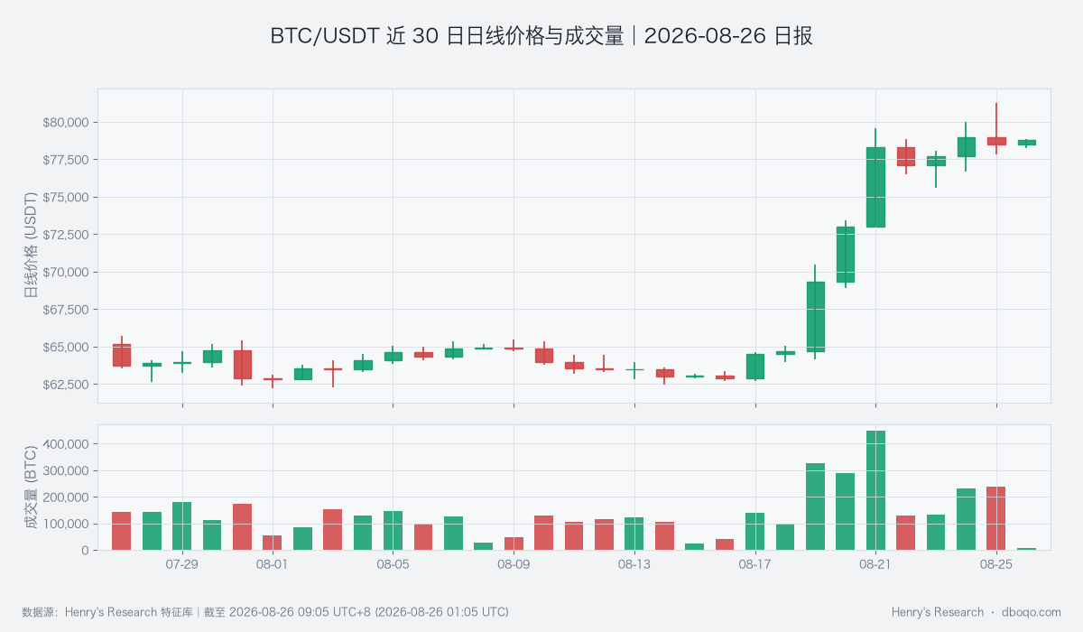 BTC/USDT近30日日线价格与成交量