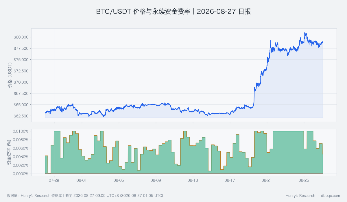 BTC/USDT price and perpetual funding rate over the past 30 days