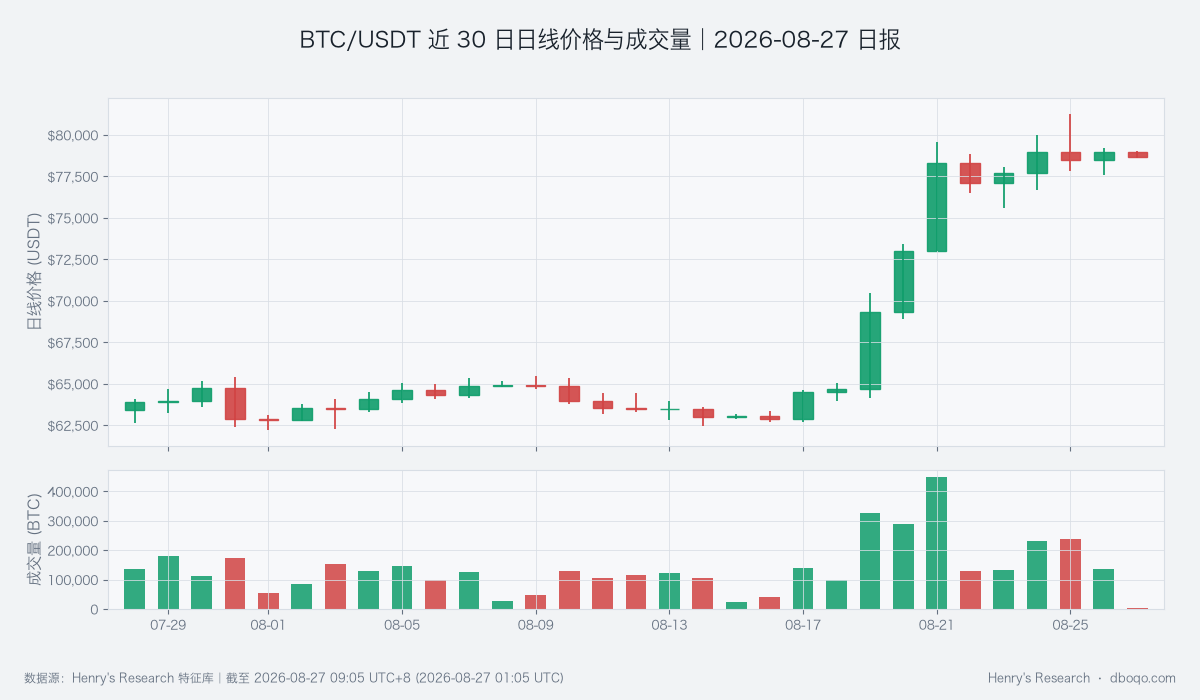 BTC/USDT price and volume over the past 30 days