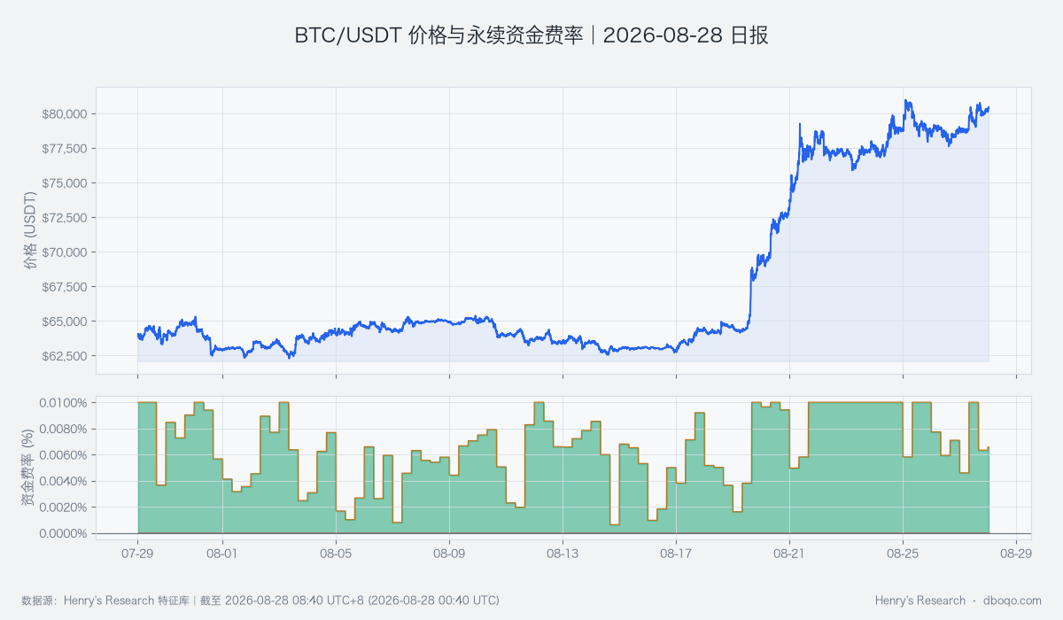 BTC/USDT近30日价格与永续资金费率