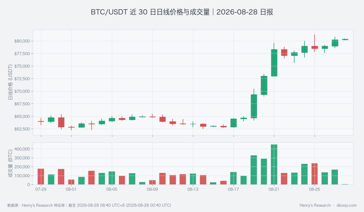 BTC/USDT近30日日线价格与成交量