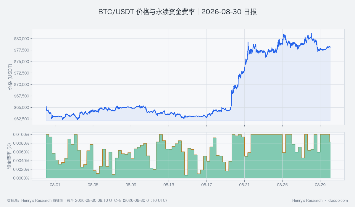 BTC/USDT price and perpetual funding rate over the past 30 days