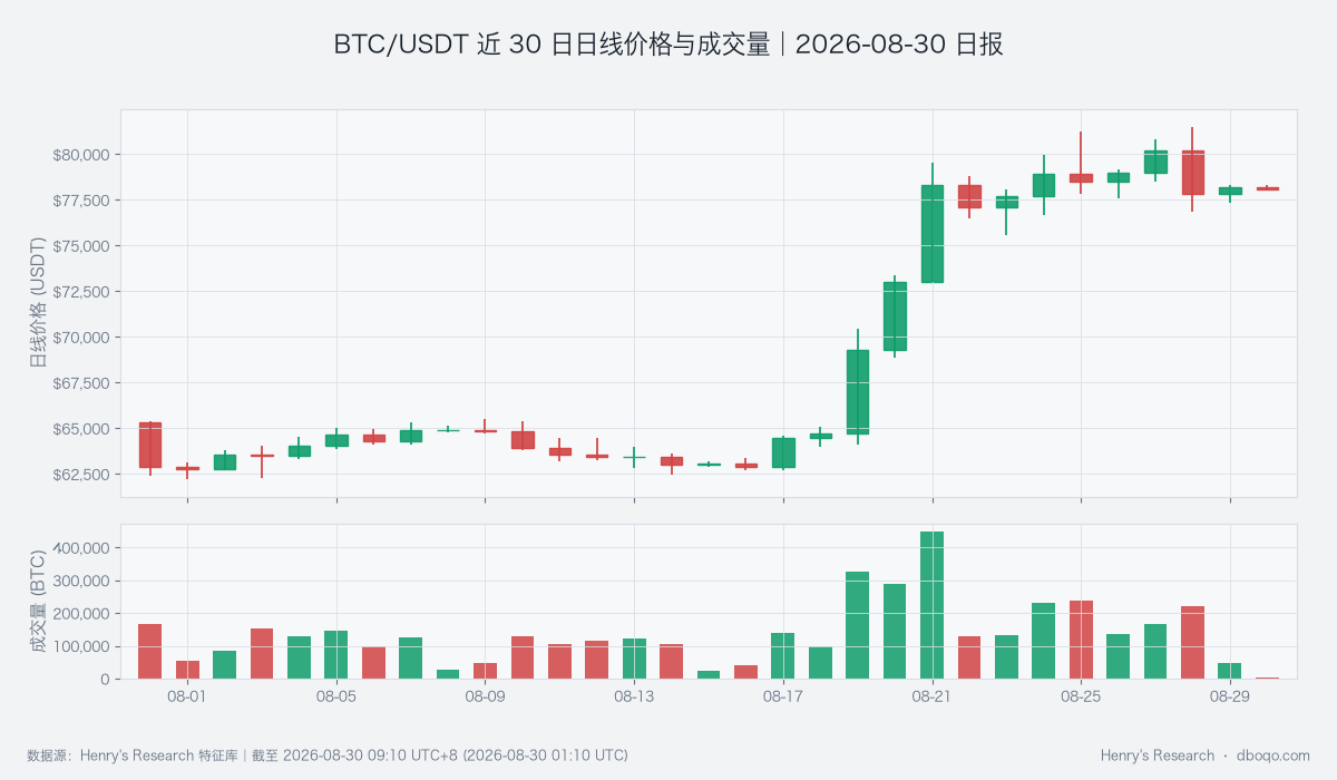 BTC/USDT daily price and trading volume over the past 30 days