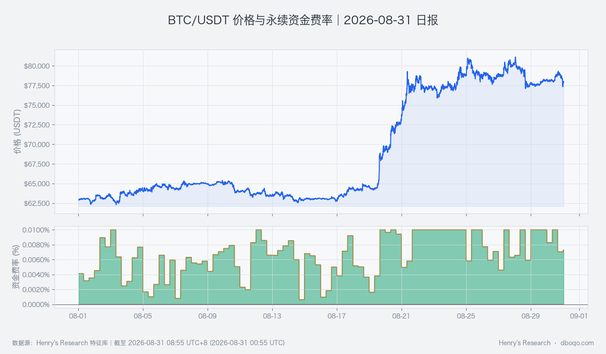 BTC近30日價格與永續資金費率變化