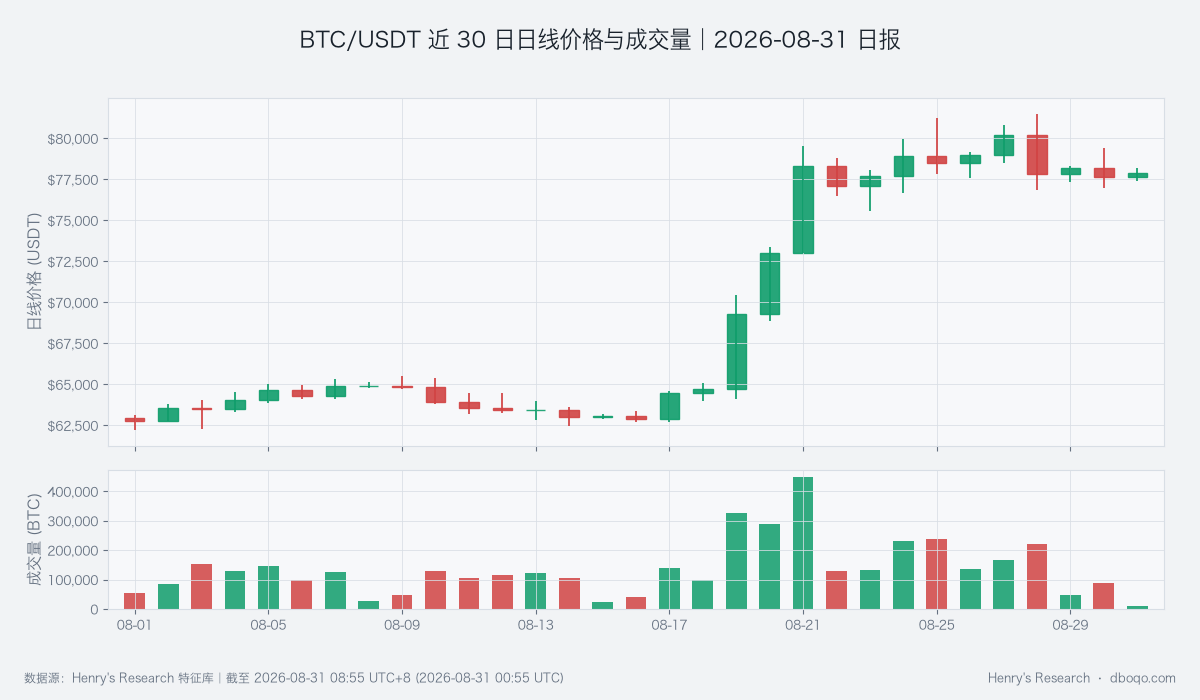BTC近30日價格與成交量變化