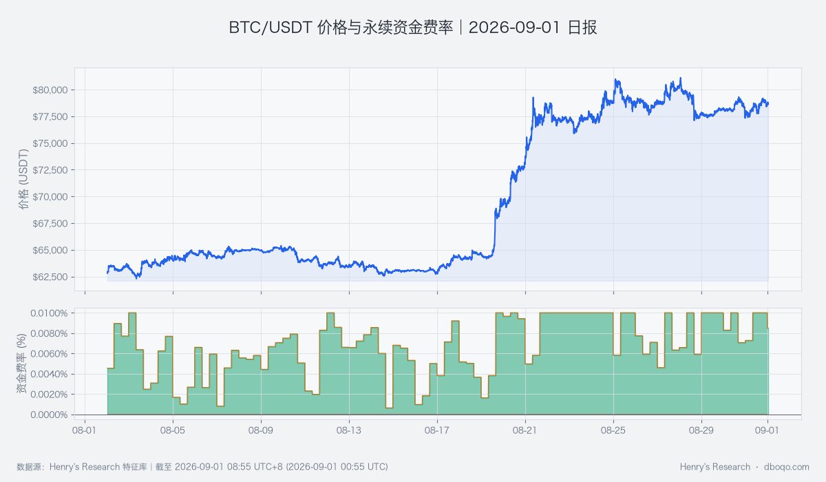 BTC/USDT近30日价格与永续资金费率亮色图
