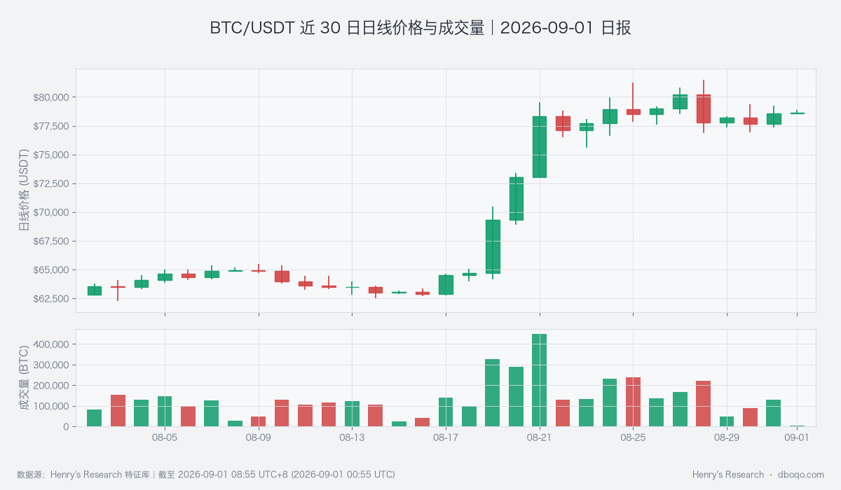 BTC/USDT近30日日线价格与成交量亮色图