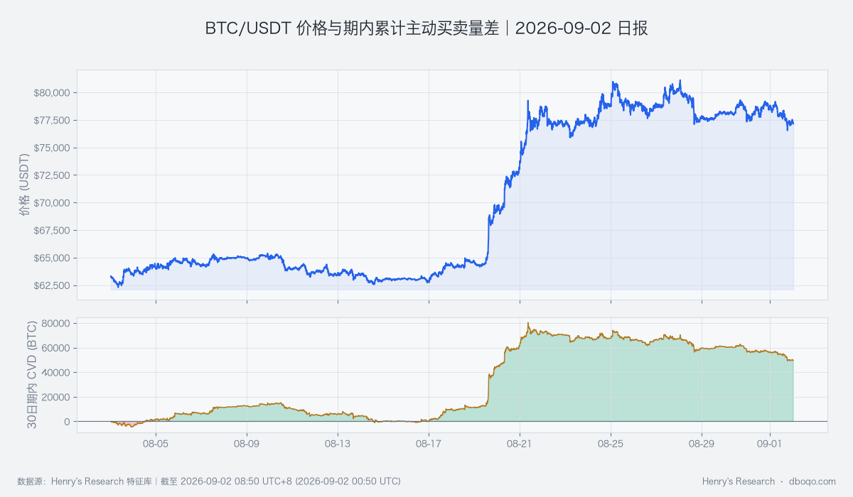 BTC/USDT近30日价格与主动买入减主动卖出