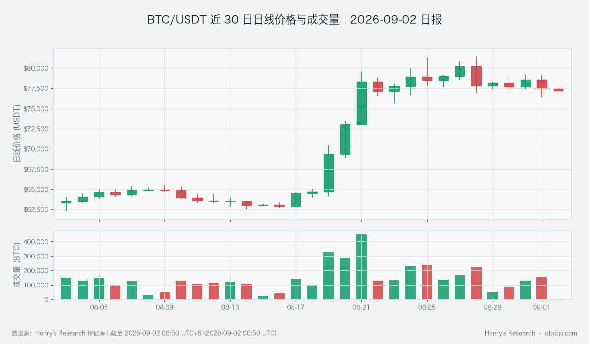 BTC/USDT近30日价格与成交量