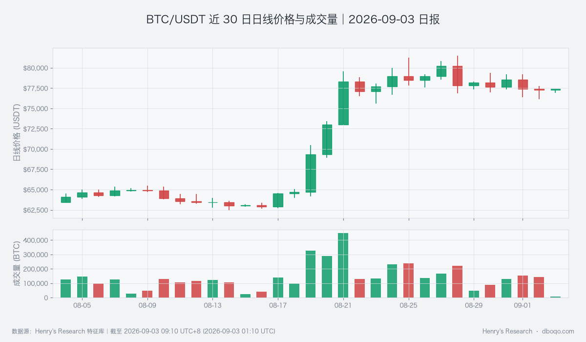 BTC/USDT近30日日线价格与成交量