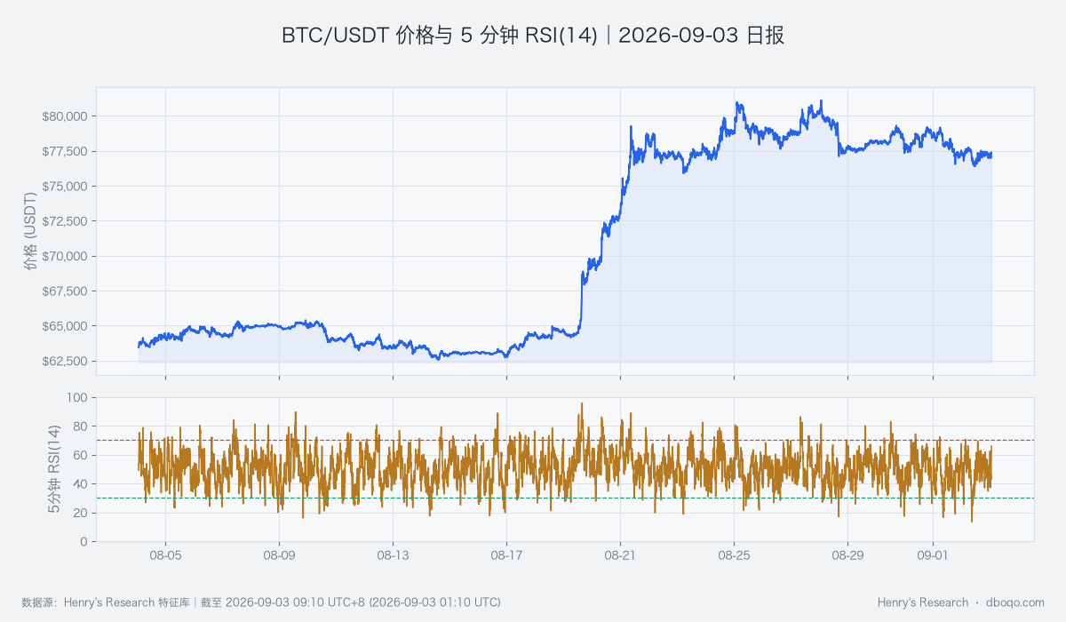 BTC/USDT近30日价格与5分钟RSI十四
