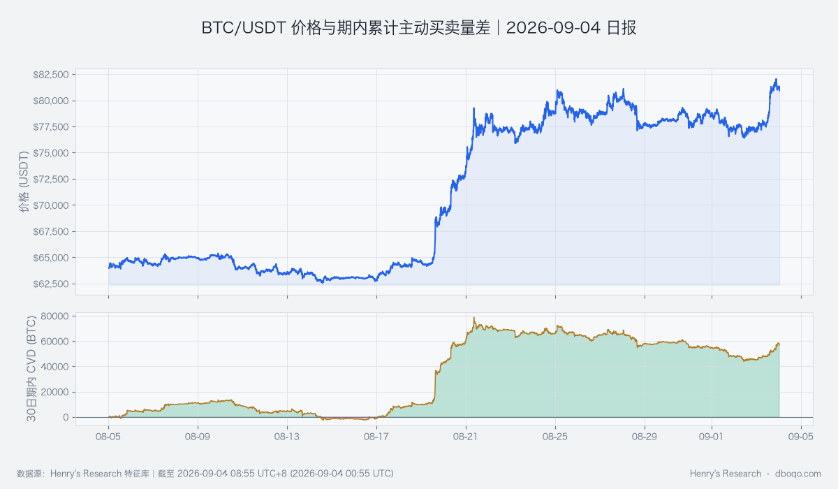 BTC/USDT近30日价格与期内累计主动买卖量差
