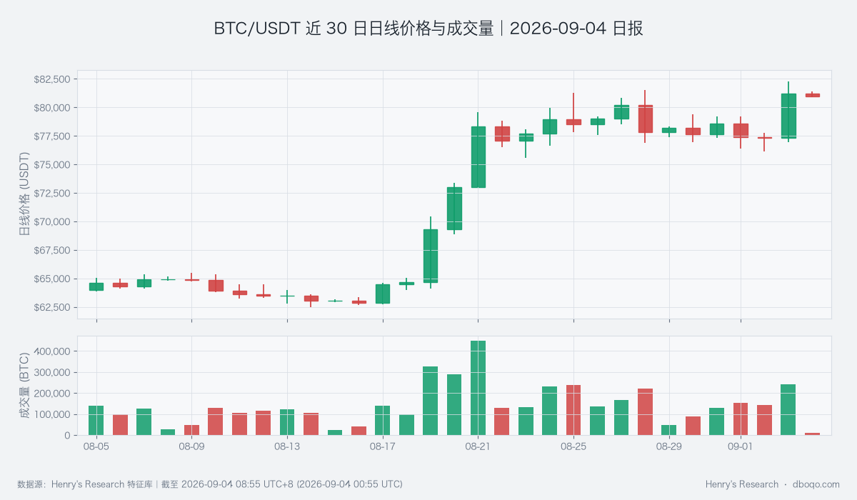 BTC/USDT近30日日线价格与成交量