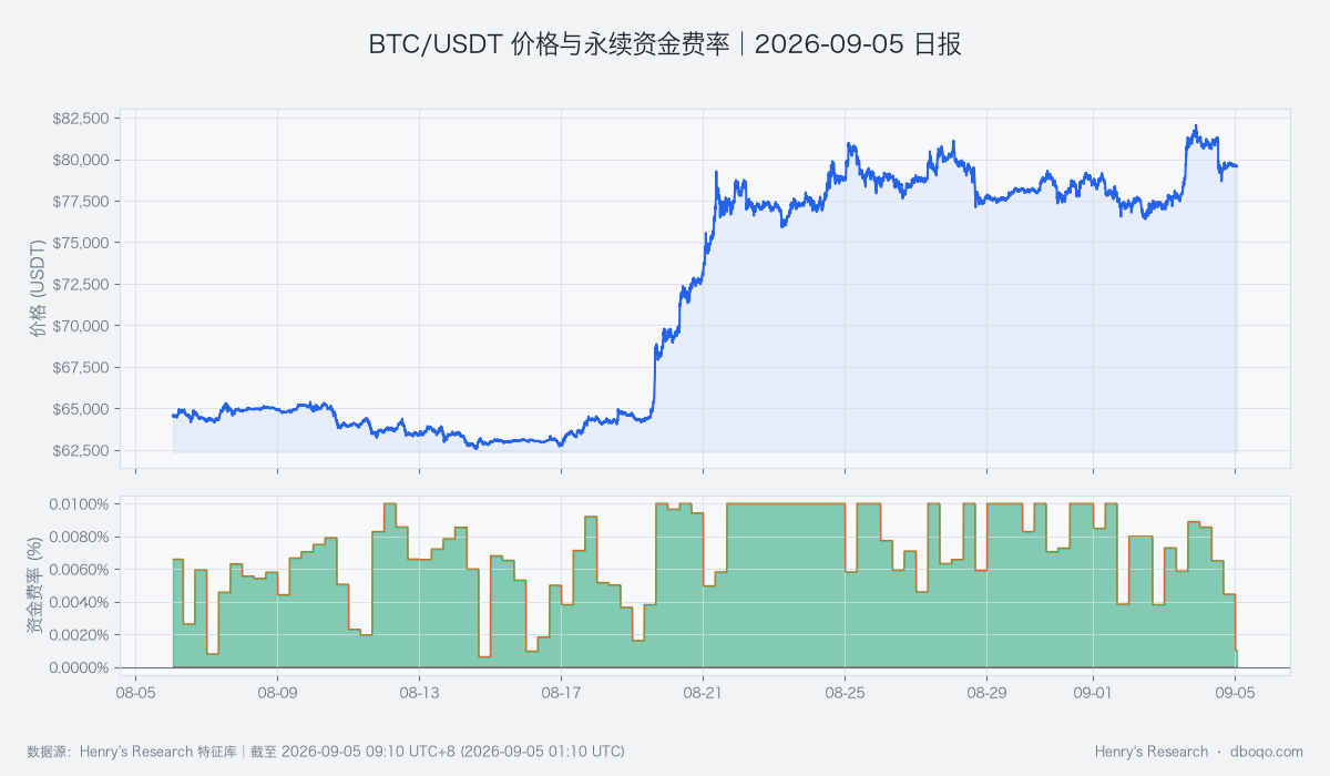BTC/USDT近30日价格与永续资金费率