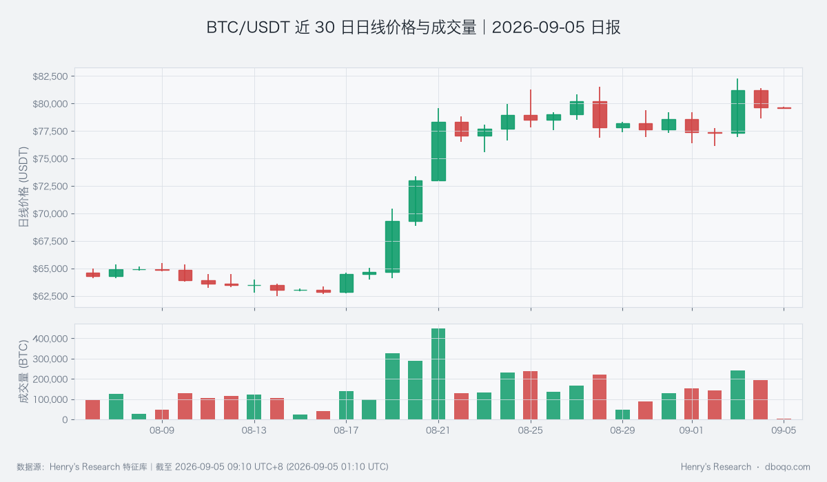 BTC/USDT近30日价格与成交量