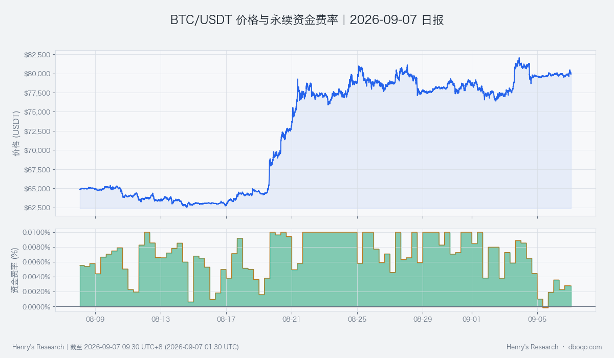 价格与资金费率用于区分量价弱势和合约偏好