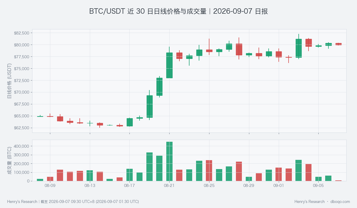 BTC价格保持高位,低成交量限制趋势确认