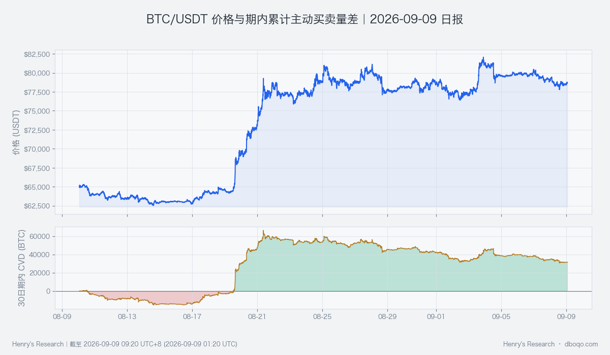 BTC/USDT价格与主动买卖量差