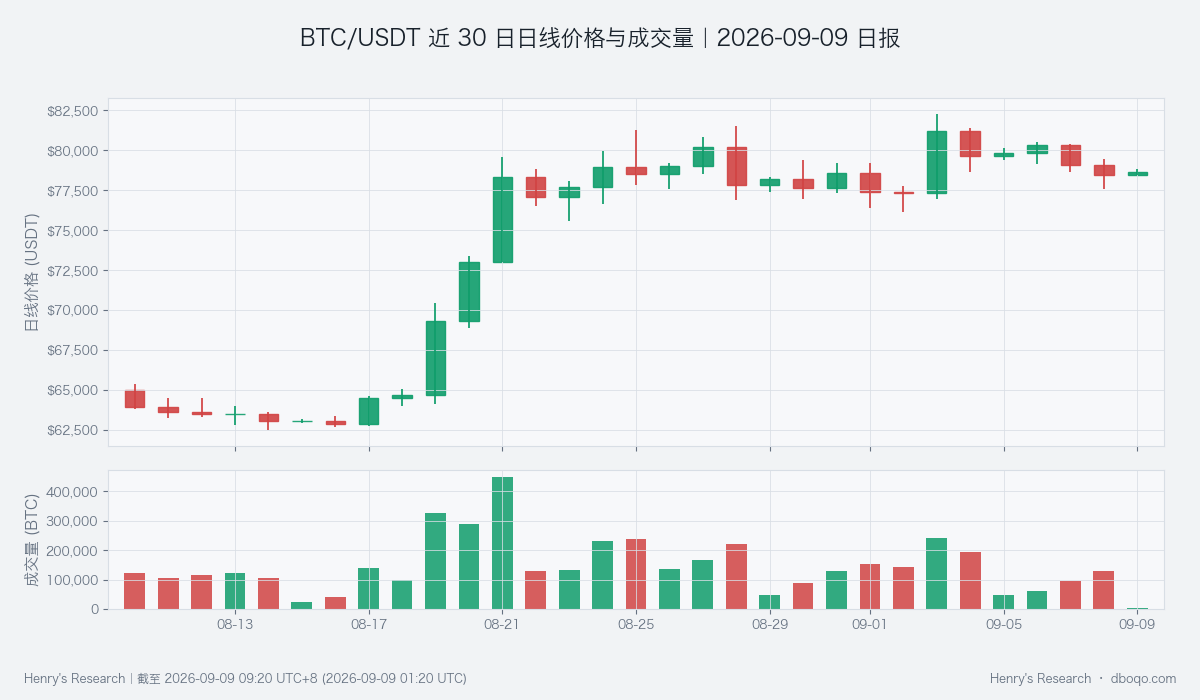 BTC/USDT价格与成交量