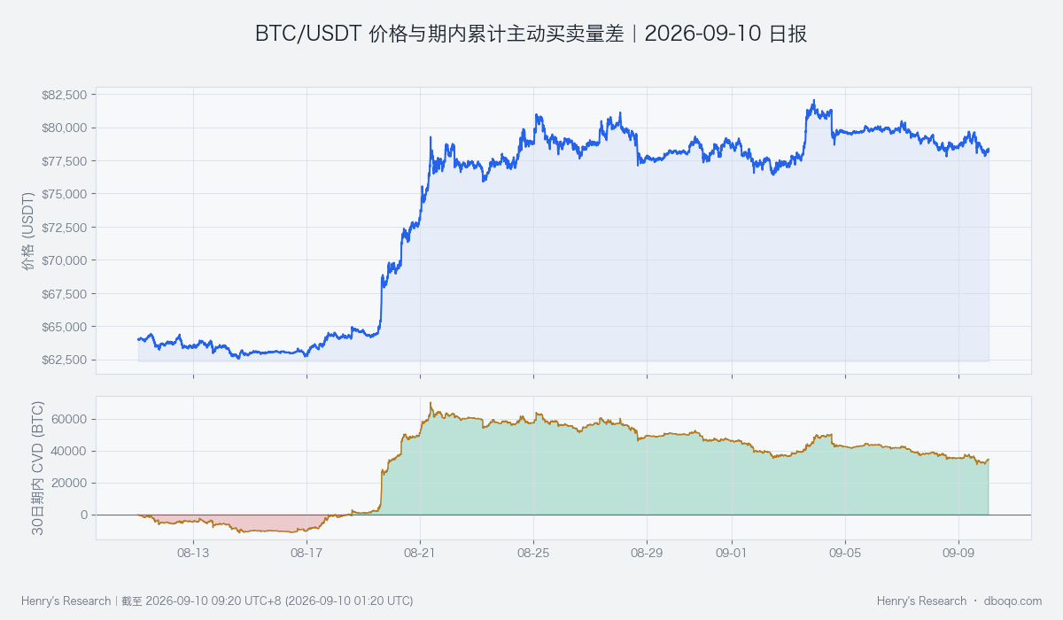 BTC/USDT 近30日价格与主动买入减主动卖出:观察买盘是否转化为价格承接。