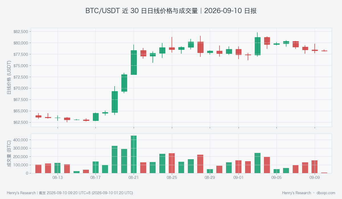 BTC/USDT 近30日日线价格与成交量:观察反弹是否有量能跟进。