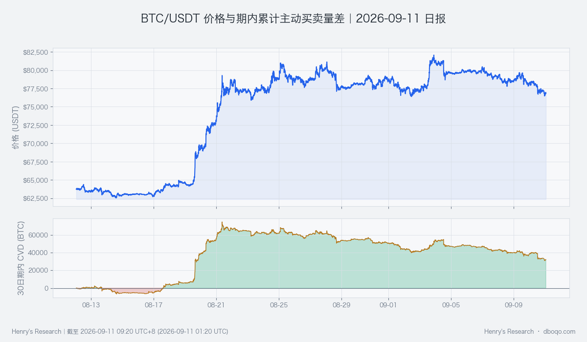 近30日价格与期内累计主动买入减主动卖出；累计水平与近期变化速度含义不同。