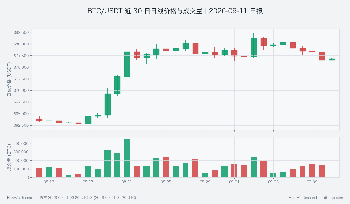 近30日日线价格与成交量；末根日线尚未完成。