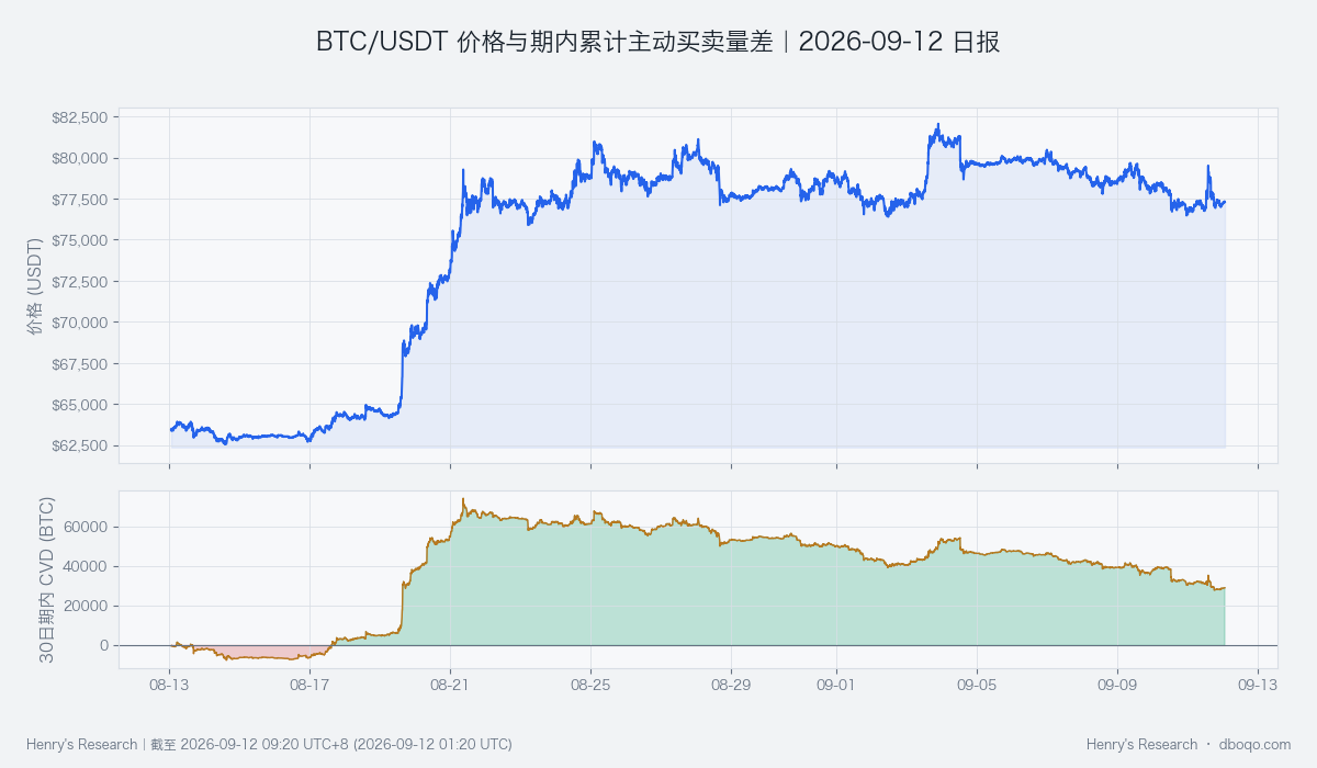 BTC/USDT 价格与主动买入减主动卖出