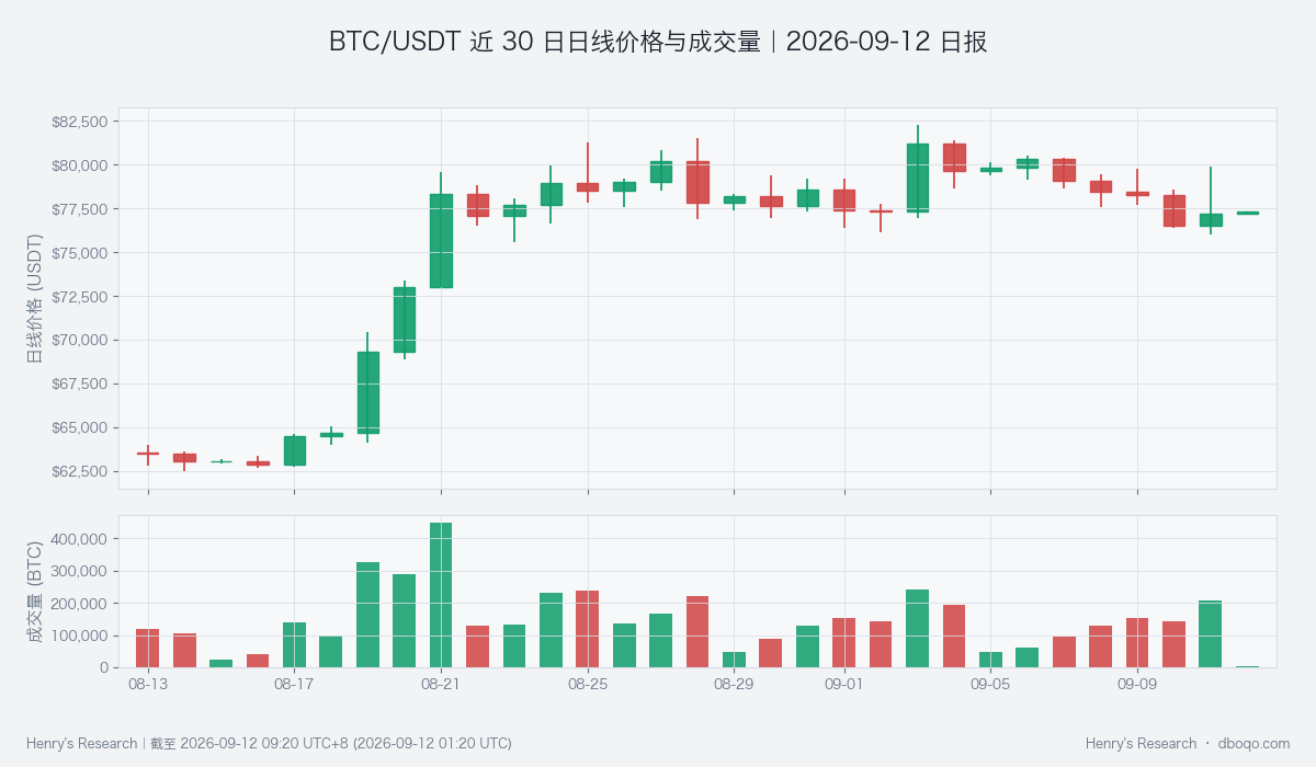 BTC/USDT 日线价格与成交量