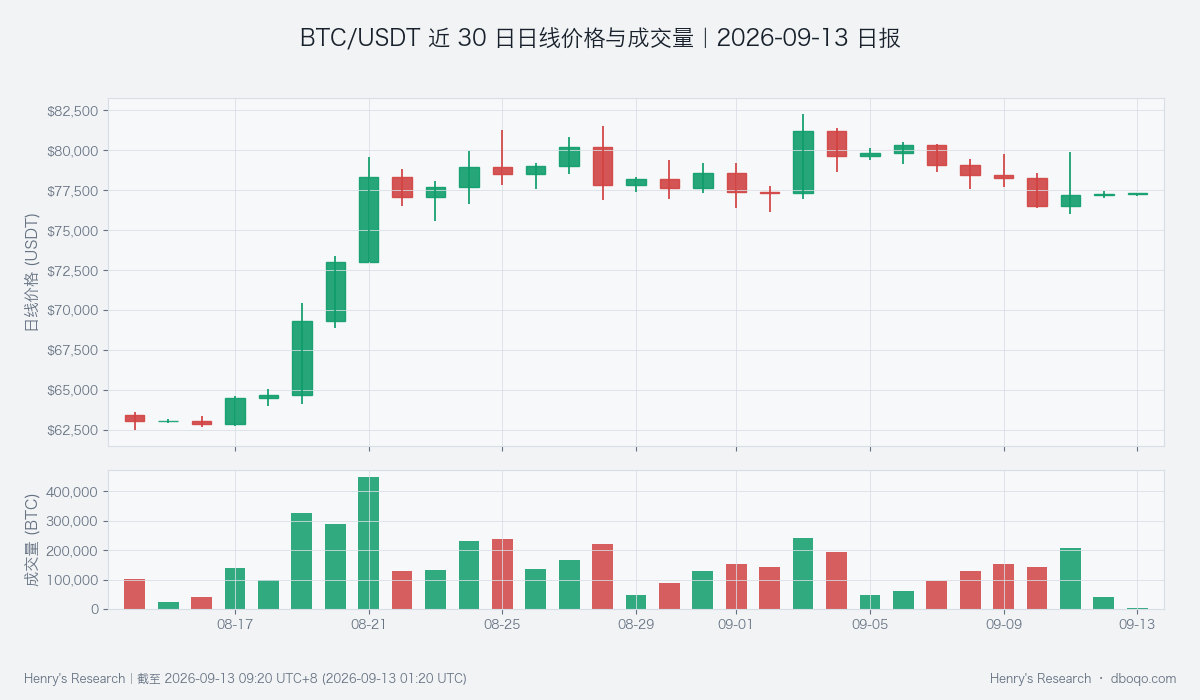 BTC/USDT 近 30 日日线价格与成交量
