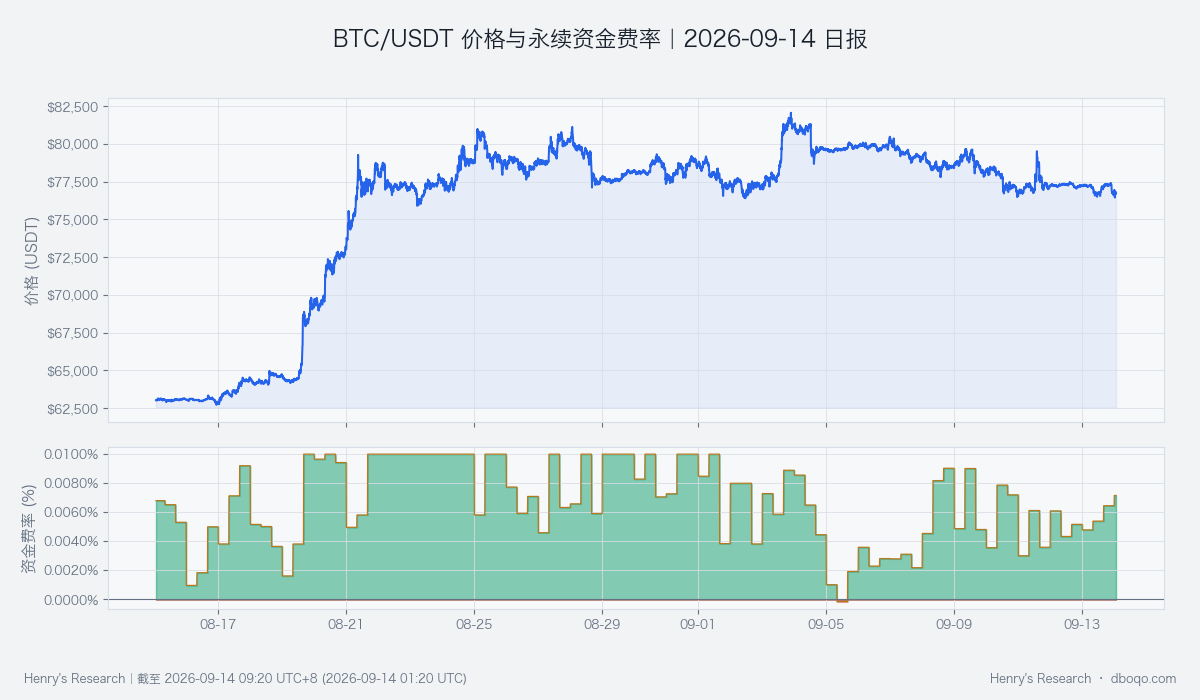 BTC/USDT 近 30 日价格与永续资金费率