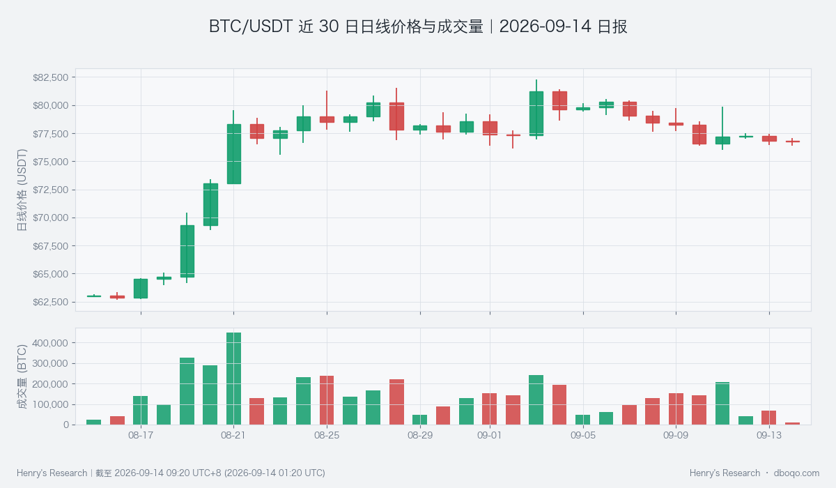 BTC/USDT 近 30 日日线价格与成交量