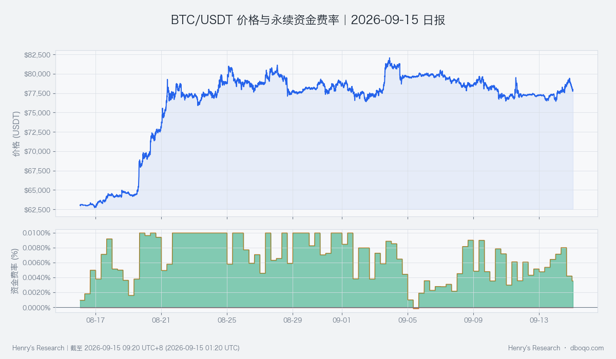 BTC/USDT 近 30 日价格与永续资金费率