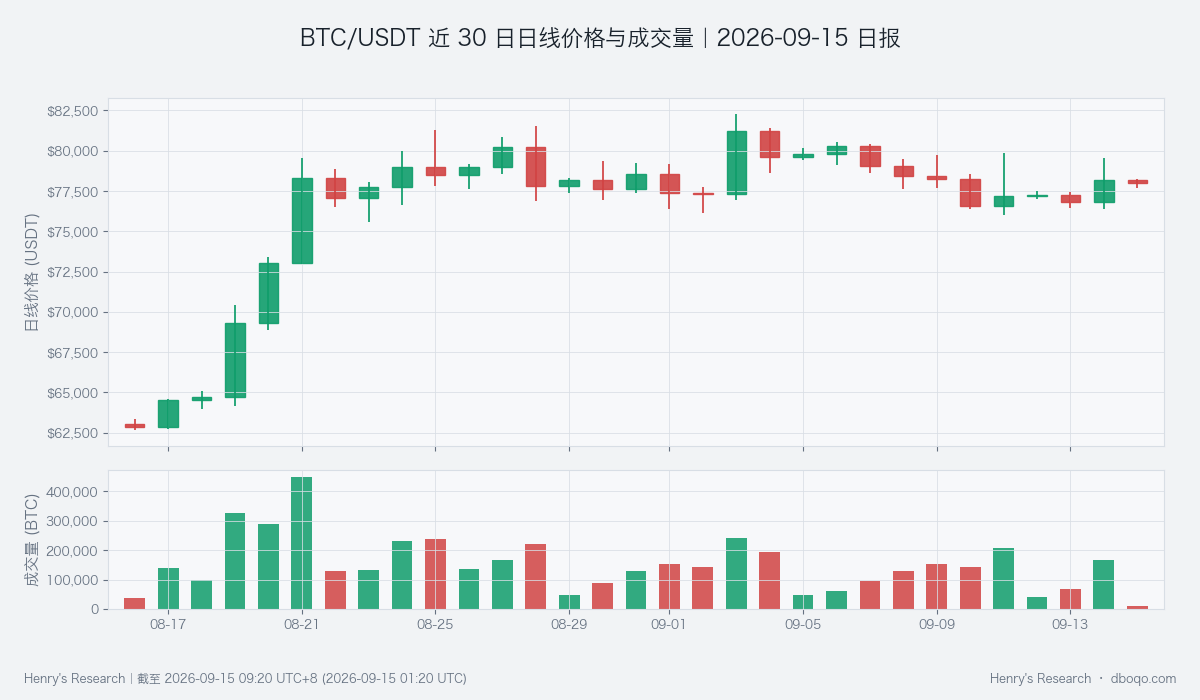 BTC/USDT 近 30 日日线价格与成交量