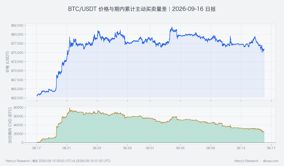 BTC/USDT 近 30 日价格与累计主动买入减主动卖出